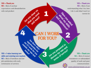 Cycle showing discussion points needed with clients